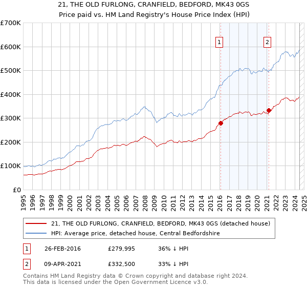 21, THE OLD FURLONG, CRANFIELD, BEDFORD, MK43 0GS: Price paid vs HM Land Registry's House Price Index