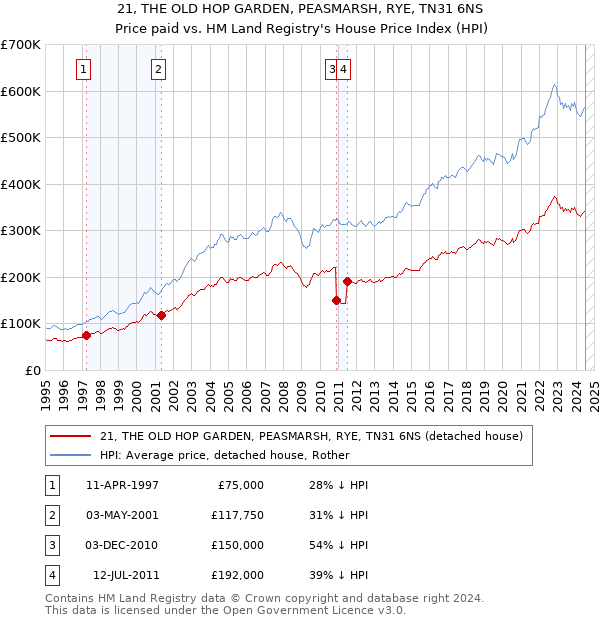 21, THE OLD HOP GARDEN, PEASMARSH, RYE, TN31 6NS: Price paid vs HM Land Registry's House Price Index