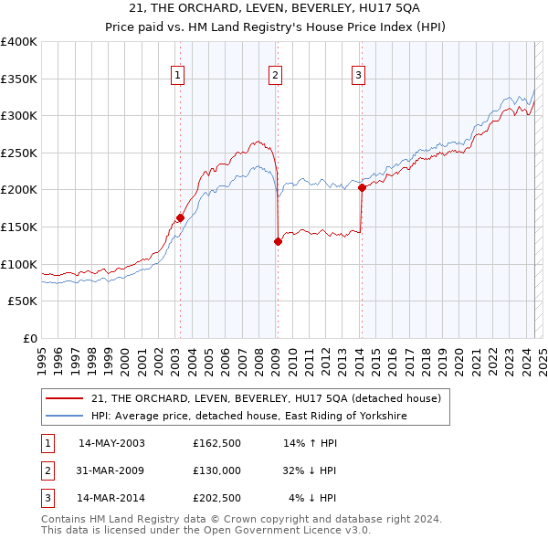 21, THE ORCHARD, LEVEN, BEVERLEY, HU17 5QA: Price paid vs HM Land Registry's House Price Index