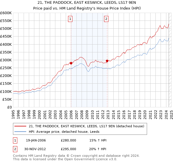 21, THE PADDOCK, EAST KESWICK, LEEDS, LS17 9EN: Price paid vs HM Land Registry's House Price Index