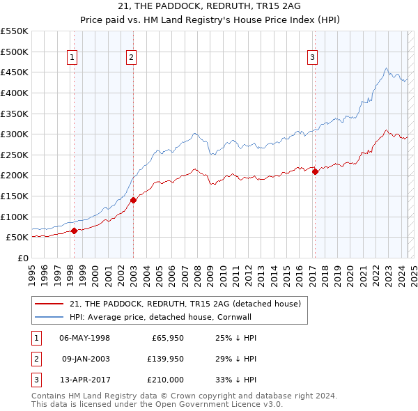 21, THE PADDOCK, REDRUTH, TR15 2AG: Price paid vs HM Land Registry's House Price Index