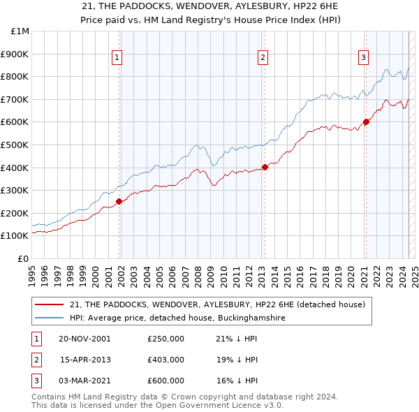 21, THE PADDOCKS, WENDOVER, AYLESBURY, HP22 6HE: Price paid vs HM Land Registry's House Price Index