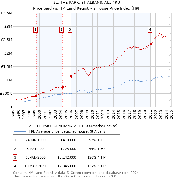 21, THE PARK, ST ALBANS, AL1 4RU: Price paid vs HM Land Registry's House Price Index