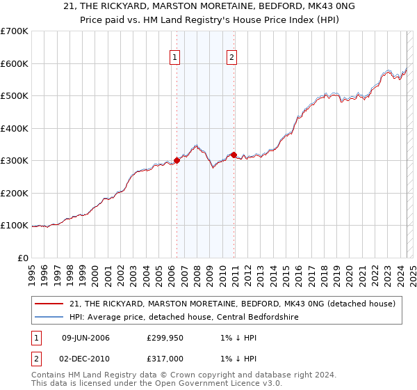 21, THE RICKYARD, MARSTON MORETAINE, BEDFORD, MK43 0NG: Price paid vs HM Land Registry's House Price Index