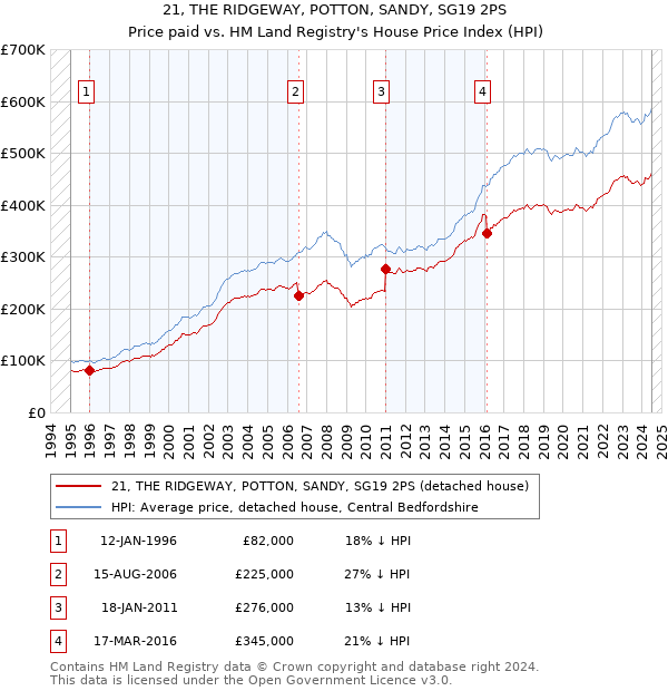 21, THE RIDGEWAY, POTTON, SANDY, SG19 2PS: Price paid vs HM Land Registry's House Price Index