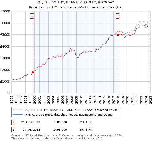 21, THE SMITHY, BRAMLEY, TADLEY, RG26 5AY: Price paid vs HM Land Registry's House Price Index