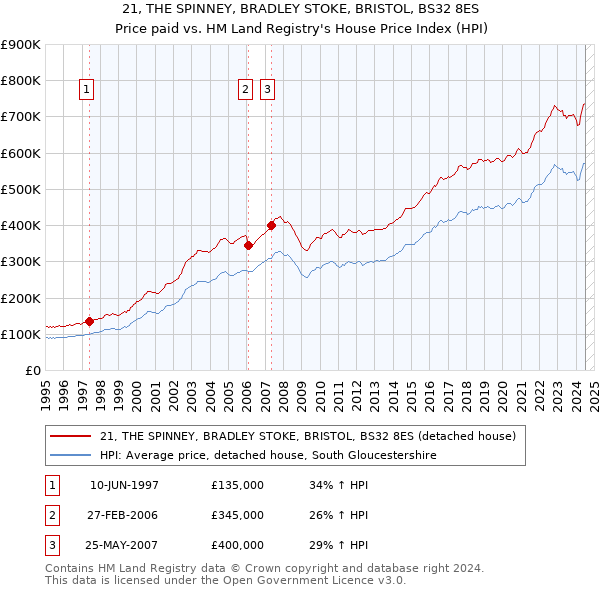 21, THE SPINNEY, BRADLEY STOKE, BRISTOL, BS32 8ES: Price paid vs HM Land Registry's House Price Index