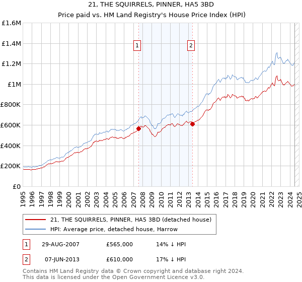 21, THE SQUIRRELS, PINNER, HA5 3BD: Price paid vs HM Land Registry's House Price Index