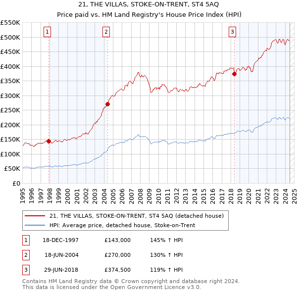 21, THE VILLAS, STOKE-ON-TRENT, ST4 5AQ: Price paid vs HM Land Registry's House Price Index