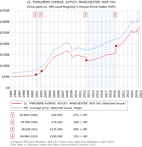 21, THIRLMERE AVENUE, ASTLEY, MANCHESTER, M29 7AU: Price paid vs HM Land Registry's House Price Index