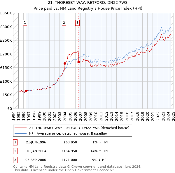 21, THORESBY WAY, RETFORD, DN22 7WS: Price paid vs HM Land Registry's House Price Index