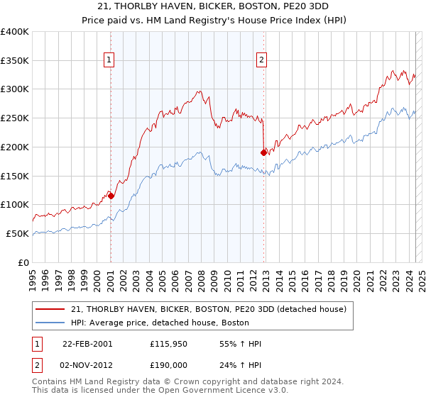 21, THORLBY HAVEN, BICKER, BOSTON, PE20 3DD: Price paid vs HM Land Registry's House Price Index