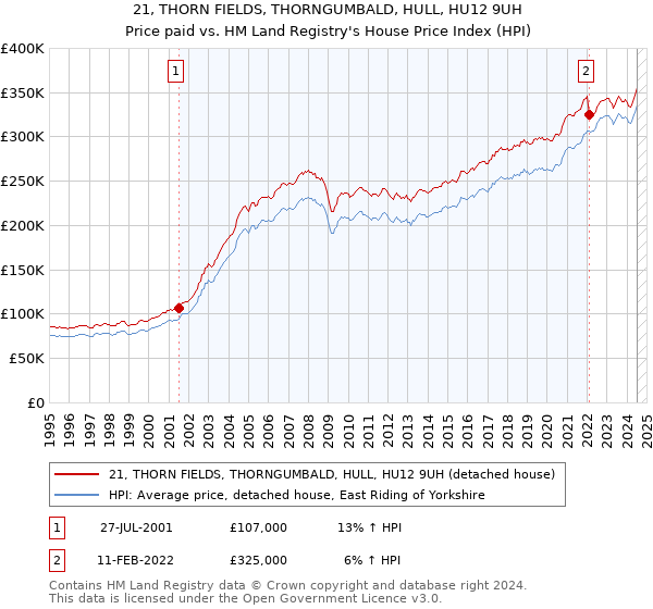 21, THORN FIELDS, THORNGUMBALD, HULL, HU12 9UH: Price paid vs HM Land Registry's House Price Index