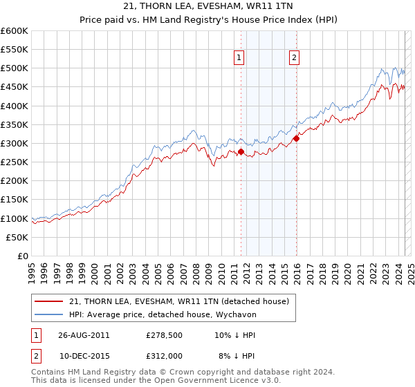 21, THORN LEA, EVESHAM, WR11 1TN: Price paid vs HM Land Registry's House Price Index