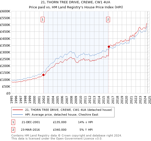 21, THORN TREE DRIVE, CREWE, CW1 4UA: Price paid vs HM Land Registry's House Price Index