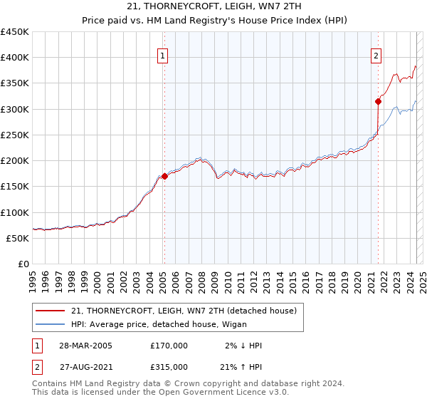 21, THORNEYCROFT, LEIGH, WN7 2TH: Price paid vs HM Land Registry's House Price Index