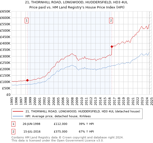 21, THORNHILL ROAD, LONGWOOD, HUDDERSFIELD, HD3 4UL: Price paid vs HM Land Registry's House Price Index