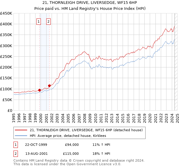 21, THORNLEIGH DRIVE, LIVERSEDGE, WF15 6HP: Price paid vs HM Land Registry's House Price Index