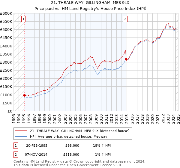 21, THRALE WAY, GILLINGHAM, ME8 9LX: Price paid vs HM Land Registry's House Price Index