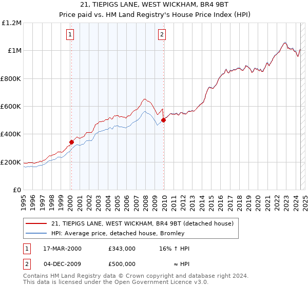 21, TIEPIGS LANE, WEST WICKHAM, BR4 9BT: Price paid vs HM Land Registry's House Price Index