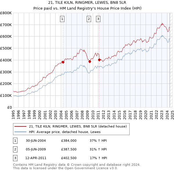 21, TILE KILN, RINGMER, LEWES, BN8 5LR: Price paid vs HM Land Registry's House Price Index