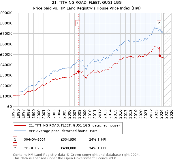 21, TITHING ROAD, FLEET, GU51 1GG: Price paid vs HM Land Registry's House Price Index