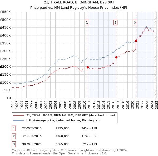 21, TIXALL ROAD, BIRMINGHAM, B28 0RT: Price paid vs HM Land Registry's House Price Index