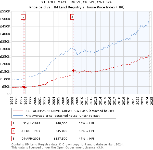 21, TOLLEMACHE DRIVE, CREWE, CW1 3YA: Price paid vs HM Land Registry's House Price Index