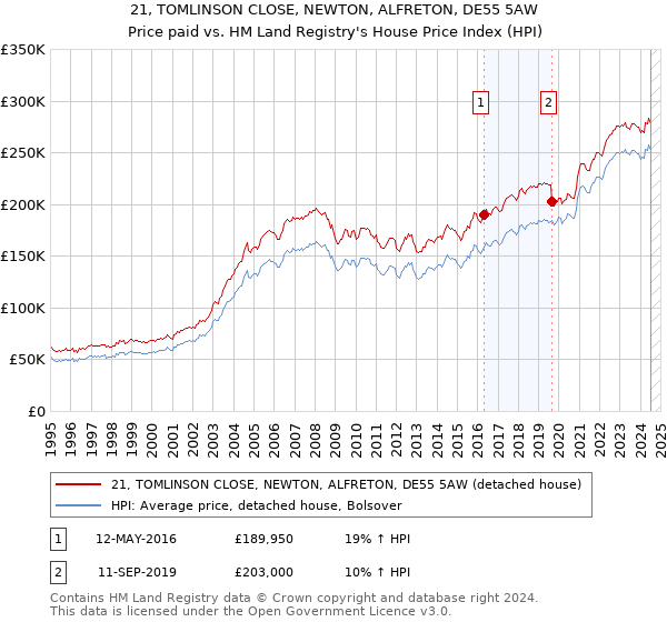 21, TOMLINSON CLOSE, NEWTON, ALFRETON, DE55 5AW: Price paid vs HM Land Registry's House Price Index