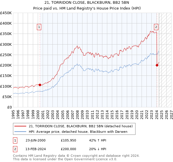 21, TORRIDON CLOSE, BLACKBURN, BB2 5BN: Price paid vs HM Land Registry's House Price Index