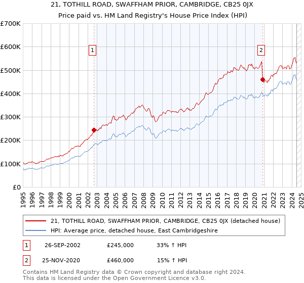 21, TOTHILL ROAD, SWAFFHAM PRIOR, CAMBRIDGE, CB25 0JX: Price paid vs HM Land Registry's House Price Index