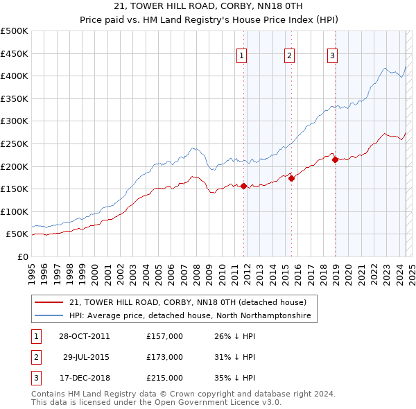 21, TOWER HILL ROAD, CORBY, NN18 0TH: Price paid vs HM Land Registry's House Price Index