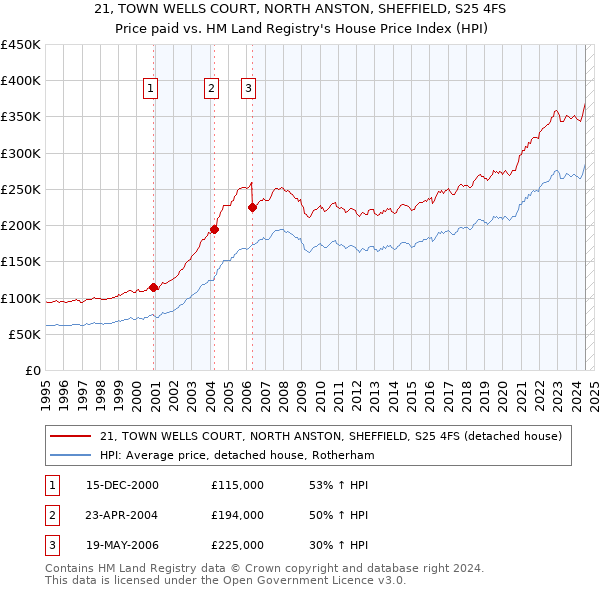 21, TOWN WELLS COURT, NORTH ANSTON, SHEFFIELD, S25 4FS: Price paid vs HM Land Registry's House Price Index