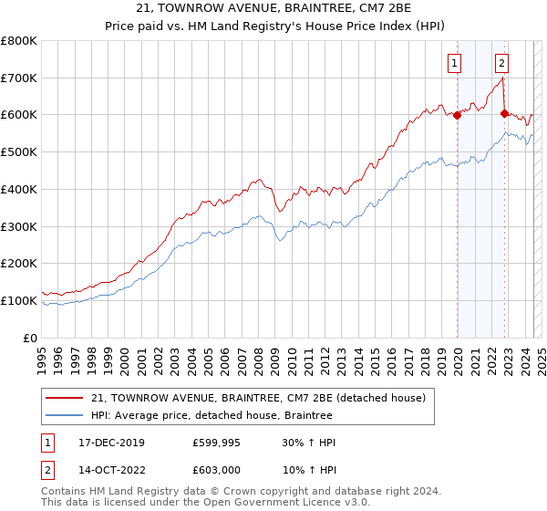 21, TOWNROW AVENUE, BRAINTREE, CM7 2BE: Price paid vs HM Land Registry's House Price Index