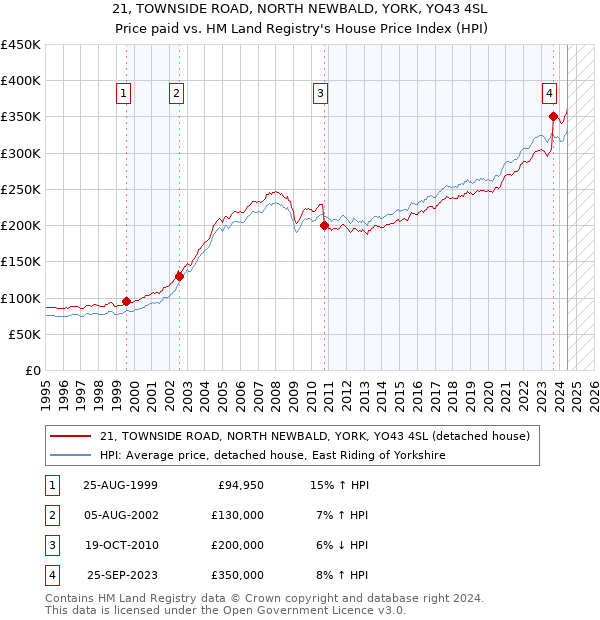 21, TOWNSIDE ROAD, NORTH NEWBALD, YORK, YO43 4SL: Price paid vs HM Land Registry's House Price Index