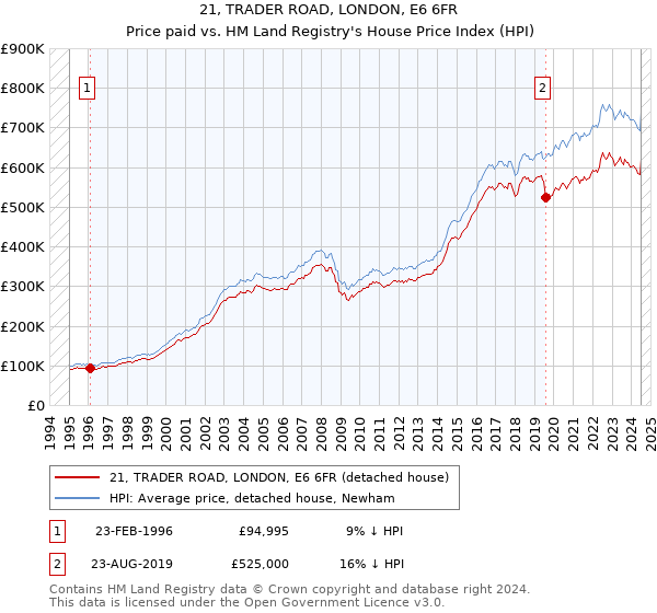 21, TRADER ROAD, LONDON, E6 6FR: Price paid vs HM Land Registry's House Price Index