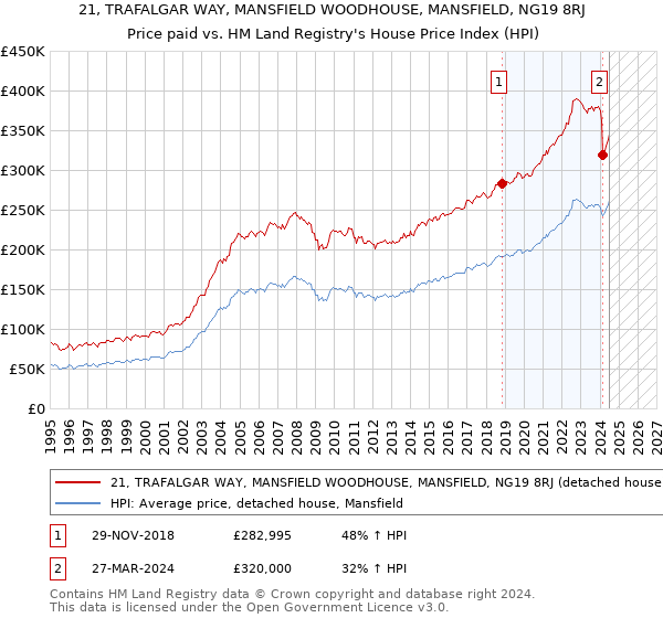 21, TRAFALGAR WAY, MANSFIELD WOODHOUSE, MANSFIELD, NG19 8RJ: Price paid vs HM Land Registry's House Price Index