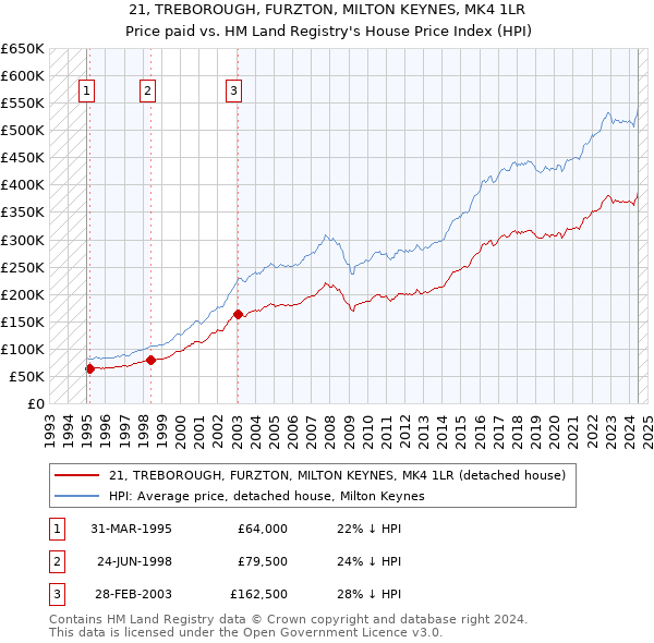 21, TREBOROUGH, FURZTON, MILTON KEYNES, MK4 1LR: Price paid vs HM Land Registry's House Price Index