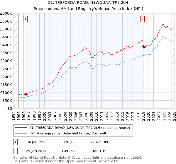 21, TREFORDA ROAD, NEWQUAY, TR7 2LH: Price paid vs HM Land Registry's House Price Index