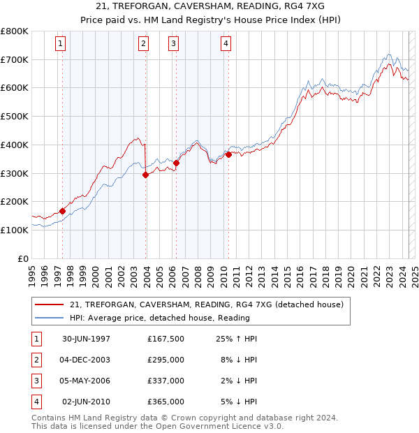 21, TREFORGAN, CAVERSHAM, READING, RG4 7XG: Price paid vs HM Land Registry's House Price Index