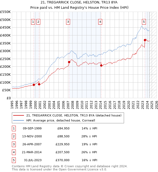 21, TREGARRICK CLOSE, HELSTON, TR13 8YA: Price paid vs HM Land Registry's House Price Index