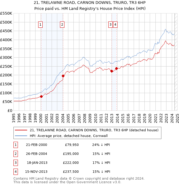 21, TRELAWNE ROAD, CARNON DOWNS, TRURO, TR3 6HP: Price paid vs HM Land Registry's House Price Index