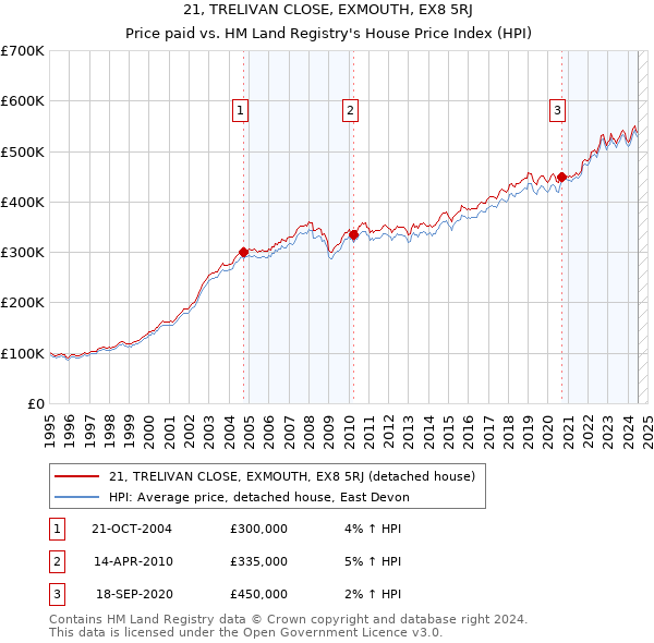 21, TRELIVAN CLOSE, EXMOUTH, EX8 5RJ: Price paid vs HM Land Registry's House Price Index