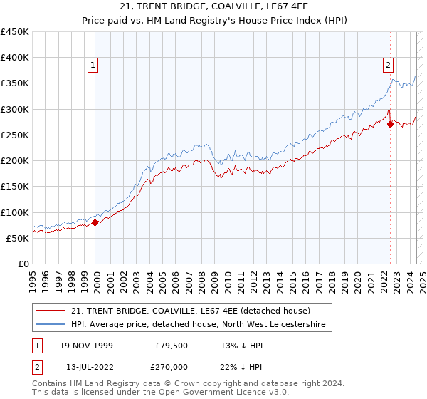 21, TRENT BRIDGE, COALVILLE, LE67 4EE: Price paid vs HM Land Registry's House Price Index