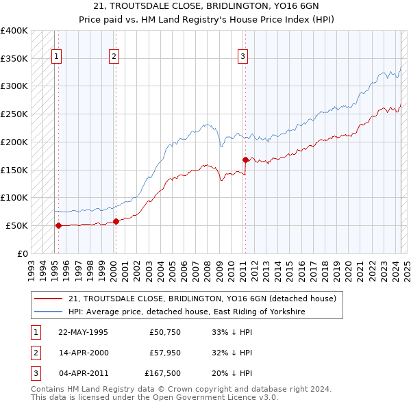 21, TROUTSDALE CLOSE, BRIDLINGTON, YO16 6GN: Price paid vs HM Land Registry's House Price Index