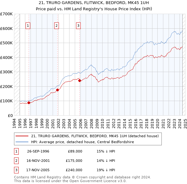 21, TRURO GARDENS, FLITWICK, BEDFORD, MK45 1UH: Price paid vs HM Land Registry's House Price Index