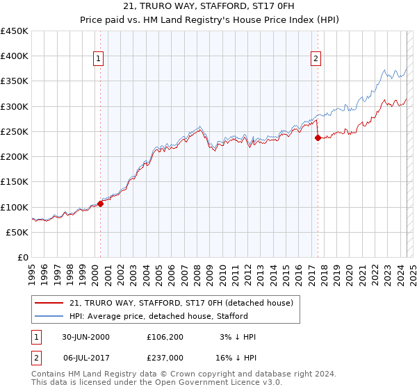 21, TRURO WAY, STAFFORD, ST17 0FH: Price paid vs HM Land Registry's House Price Index