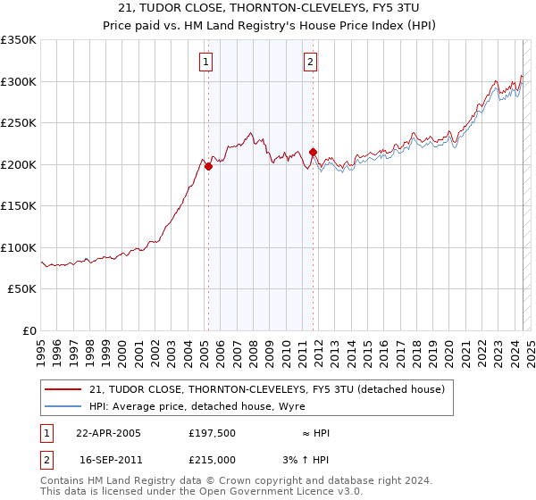 21, TUDOR CLOSE, THORNTON-CLEVELEYS, FY5 3TU: Price paid vs HM Land Registry's House Price Index