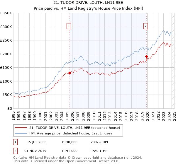 21, TUDOR DRIVE, LOUTH, LN11 9EE: Price paid vs HM Land Registry's House Price Index