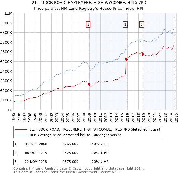 21, TUDOR ROAD, HAZLEMERE, HIGH WYCOMBE, HP15 7PD: Price paid vs HM Land Registry's House Price Index